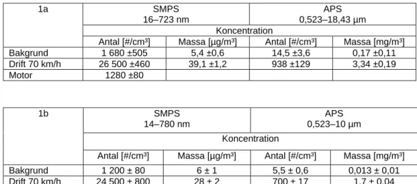 Tabell 4  Medelvärden och standardavvikelser för mass- och antalskoncentra- antalskoncentra-tioner för 1a och 1b