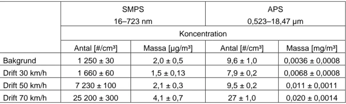 Figur 20 och figur 21 visar partikelstorleksfördelningarna för APS- respektive  SMPS-mätningarna den 5 november 2003