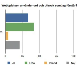 Diagram 2: Webbplatsen använder ord och uttryck som jag förstår