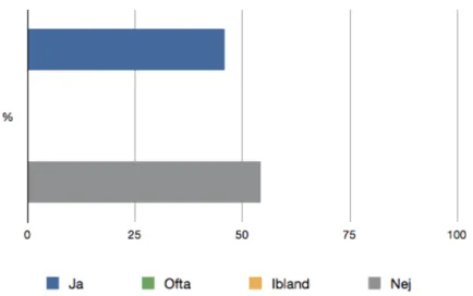 Diagram 4: Om jag har några frågor och funderingar vet jag vart jag ska vänta mig