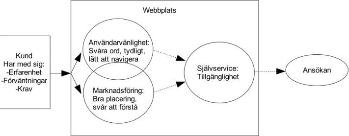 Figur 4: Arbetsmodell anpassad efter Swedbanks marknadsföring och användarvänlighet.sMarknadsföring: