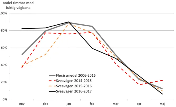 Figur 1. Andelen av tiden med fuktig vägbana på Sveavägen under mätperioden.  
