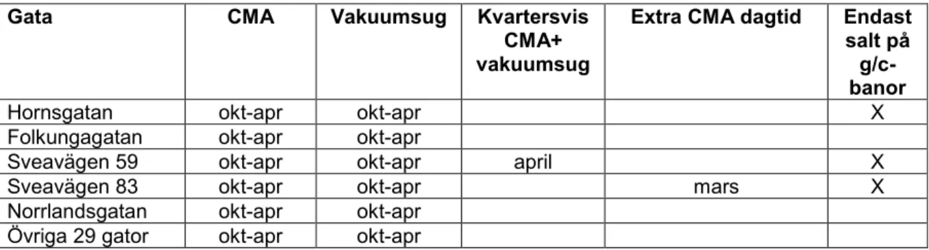 Tabell 2. Åtgärdsplan för försöks- och referensgator 2016/2017. 