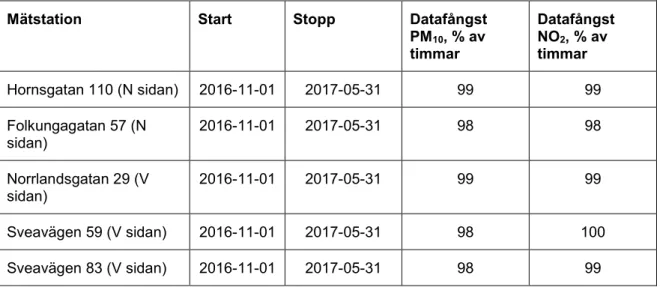 Tabell 1visar under vilka tider de olika mätstationerna var i drift samt deras datafångst