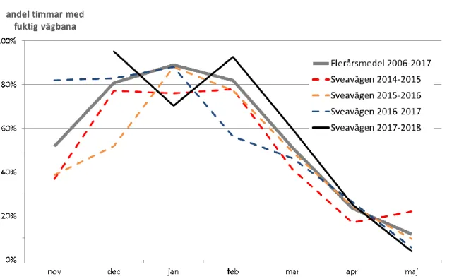 Figur 2. Andelen av tiden med fuktig vägbana på Sveavägen under mätperioden.  