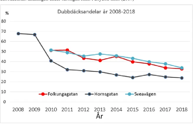 Figur 5. Den genomsnittliga procentandelen av lätta fordon med dubbdäck under januari–mars