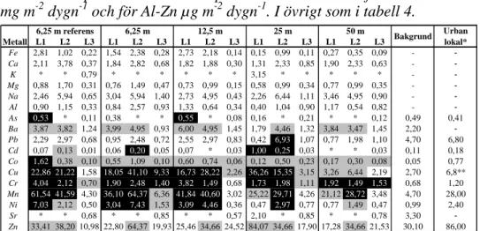 Tabell 6  Deposition av metaller på lokal Lund. Enheter för Fe-Na är   mg m -2  dygn -1  och för Al-Zn µg m -2  dygn -1 
