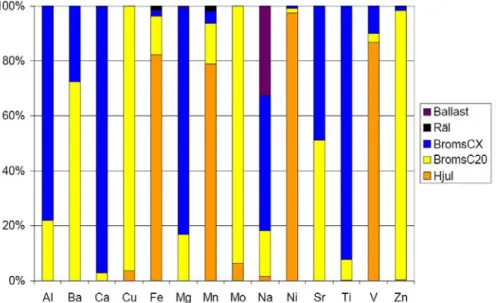 Figur 4  Beräknade medelbidrag under dagtid från olika källor till halterna av 14 olika  metaller i PM 10  från Mariatorgets tunnelbanestation (Johansson, 2005)