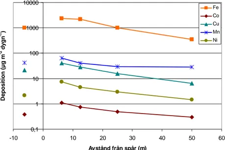 Figur 10  Depositionsgradienter för metallerna järn, kobolt, koppar, mangan och nickel  nedvindsSödra stambanan i Lund under en mätning 20020619–20020705 (Gustafsson  m.fl., 2003)