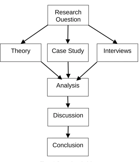 Figure 1: Research methodology 