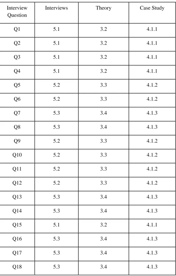 Figure 3: Interview questions’ connection to theory and case study