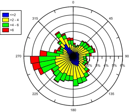 Figur 8 Vindros för alla vindar under mätperioden. Färger anger vindstyrkor i m/s och  staplarnas storlek anger andel i procent av förhärskande vindriktning