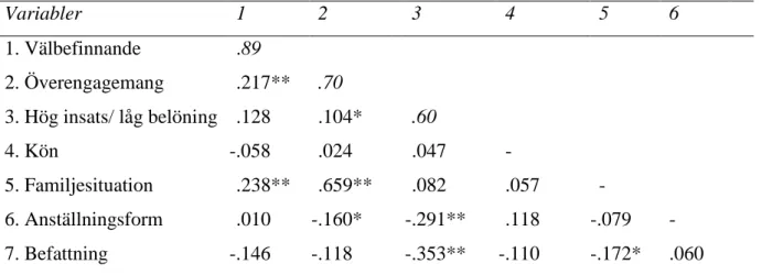 Tabell 3 visar en positiv korrelation mellan överengagemang och välbefinnande r = .217, p 