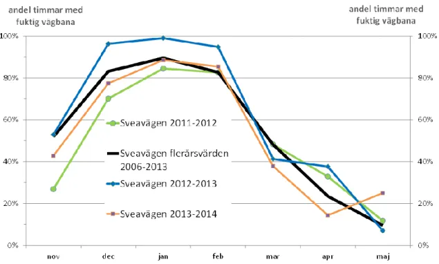 Figur 3. Andelen av tiden med fuktig vägbana på Sveavägen under mätperioden.  