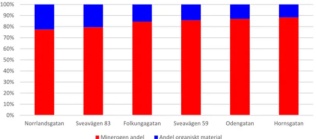 Figur 20. Genomsnittlig fördelning av minerogent och organiskt material i DL180 på mätgatorna  under hela säsongen