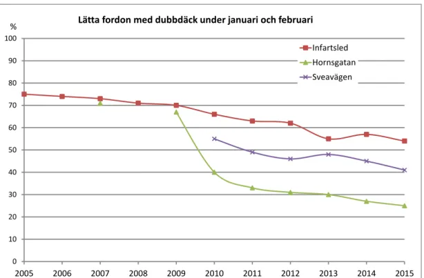 Figur 4. Den genomsnittliga procentandelen av lätta fordon med dubbdäck under januari–mars  (Brydolf m