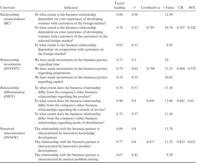 Table 1. The constructs and their indicators