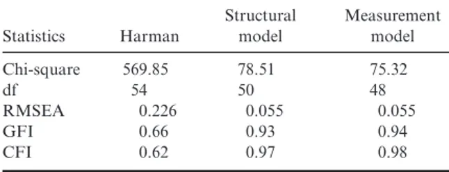 Table 2. Statistics of three models in LISREL