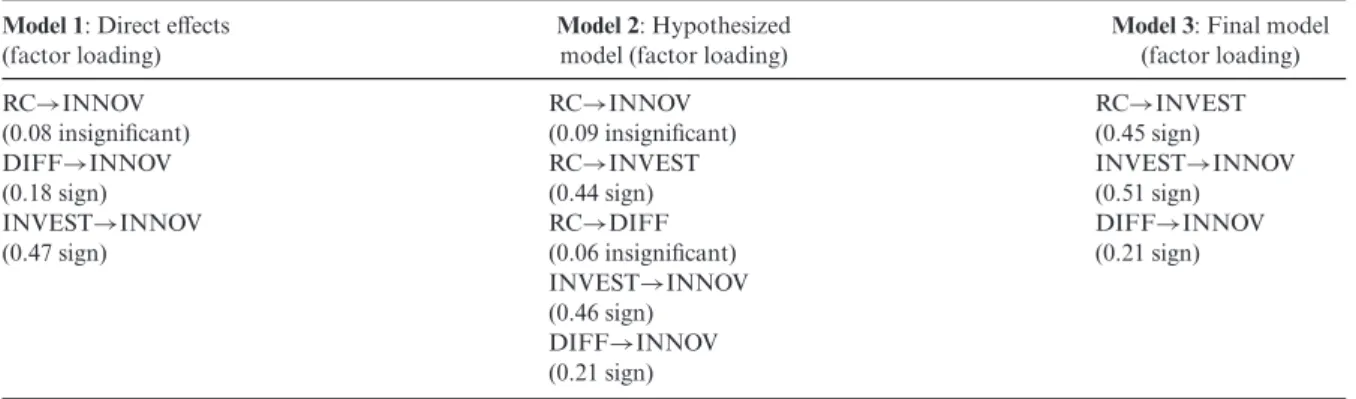 Table 3. Relationships in the structural model