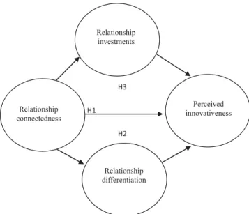 Figure 1. The hypothesized model