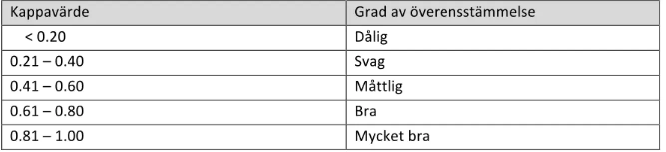 Tabell 1. Bedömning av kappakoefficient enligt Bring och Taube 