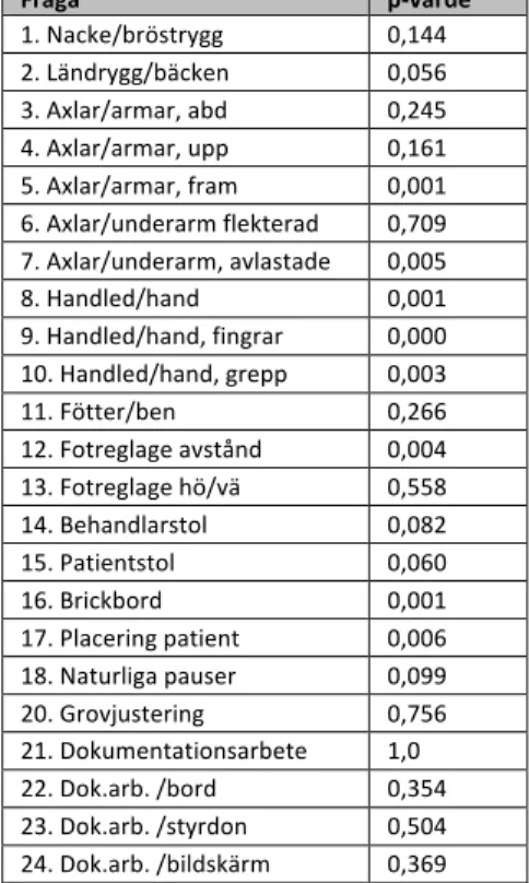 Tabell 2. Checklistans 23 frågor och p-värden för skillnad mellan bedömarna vid den  andra bedömningen (utelämnad nr 19 är en öppen fråga om innehåll i ev