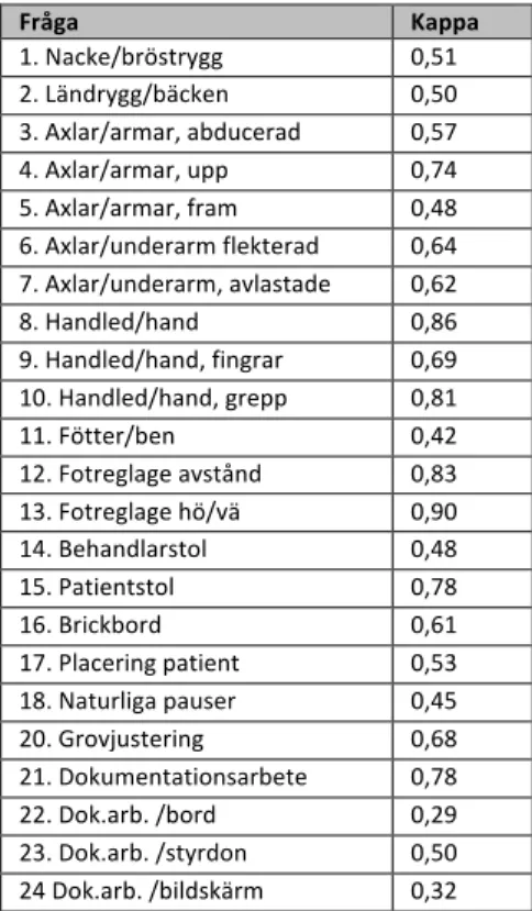 Tabell 3. Kappavärdet respektive adjusted kappa baserat på samtliga sjukgymnaster  första och andra bedömning av checklistans 23 frågor (utelämnad fråga 19 är en öppen  fråga om innehåll i ev