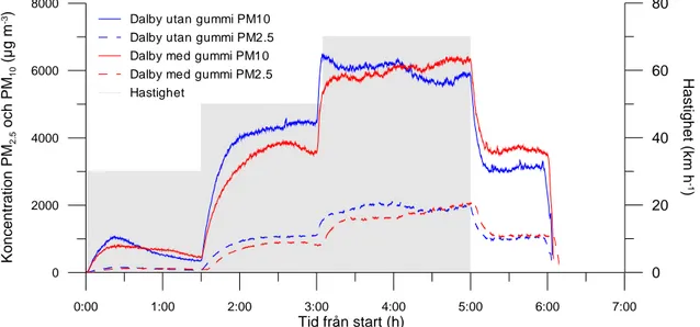 Figur 3  Masskoncentration av PM 2.5  (DustTrak) och PM 10  (DustTrak) vid 30, 50 och  70 km/h för Dalby med gummi respektive Dalby utan gummi