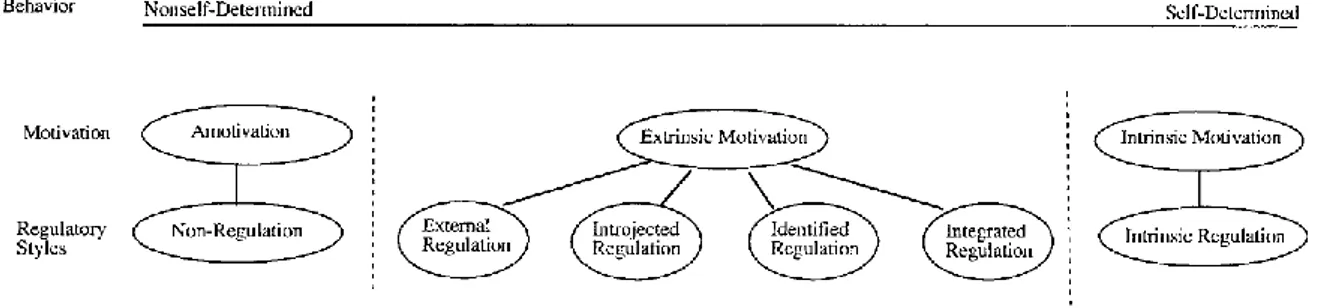 Figure 2. Ryan &amp; Deci's Organismic Integration Theory (2010, p.72) 