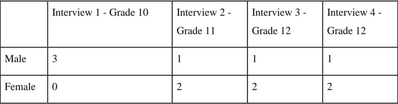 Table 1. Gender Distribution in groups 