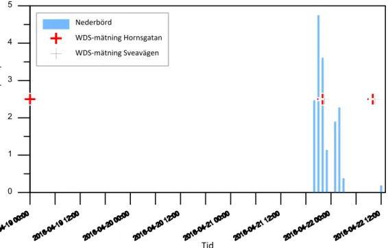 Figur  18. Nederbördstillfället 21–22 april 2016 (data från Torkel Knutssonsgatans mätstation) och de   WDS-mätningar som använts att  studera effekten av regnet