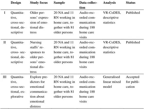 Table 1. Overview of methodology in Studies I-IV. 