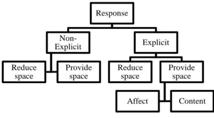 Figure 2. Different types of responses (Del Piccolo, de Haes, et al., 2009). 