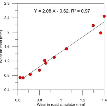 Figure 2. Wear on a number of pavements slabs on roads compared to the wear of the same  pavement constructions in the VTI road simulator