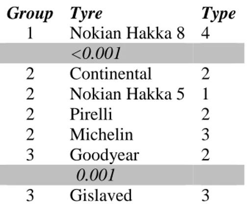 Table 12. Significantly separated tyre groups for PM 2.5  results. 