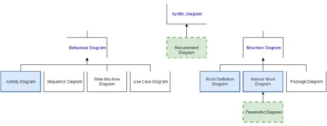 Figure 2 - SysML diagrams. 