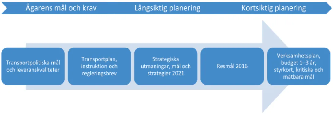 Figur 1. Trafikverkets styrning enligt verksamhetsplanen 