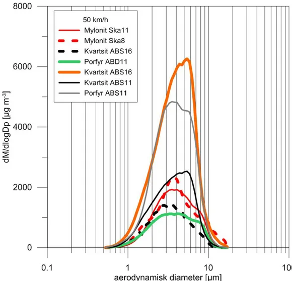 Figur 9. Storleksfördelningar för partikelmassan hos PM10 bildad vid slitage av ett  antal olika beläggningar testade i PVM