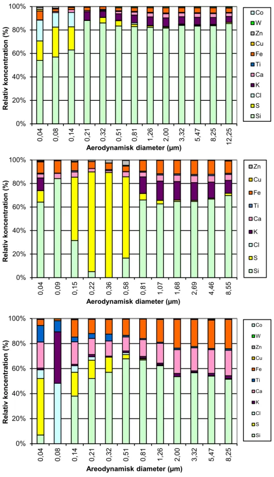 Figur 10. Relativ grundämnessammansättning hos olika partikelstorlekar för PM10  från Dalbokvartsit (överst), Gustafsporfyr (mitten) och Mylonit (nederst)