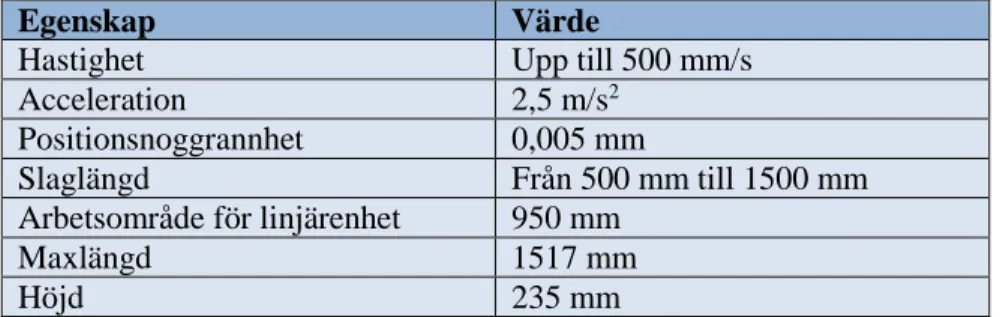 Figur 4 – Sandviks kravställning 