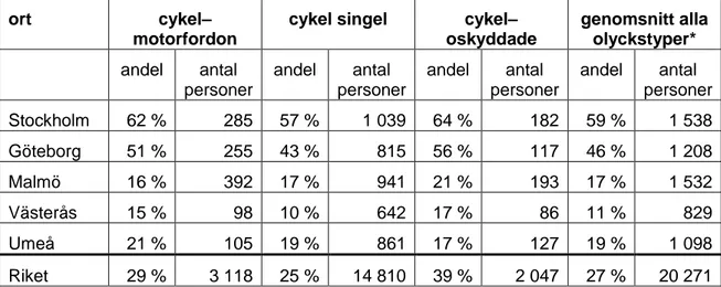 Tabell 2 Andel och antal skadade cyklister 16 år eller äldre som använt cykelhjälm vid  olika olyckstyper och på olika orter