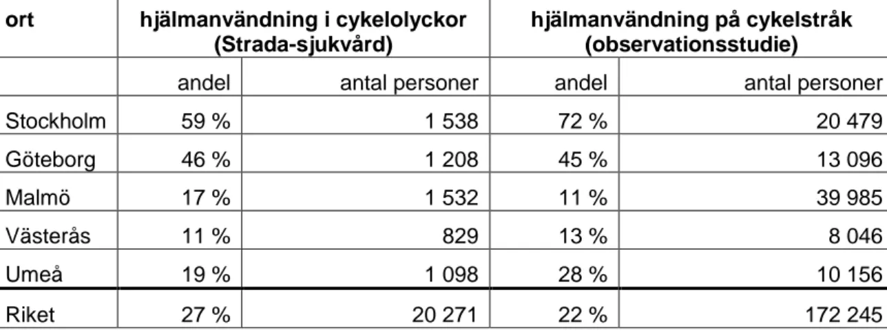 Tabell 3 Jämförelse av cykelhjälmsanvändning mellan data från Strada-sjukvård och  VTI:s observationsstudie för åren 2007-2011