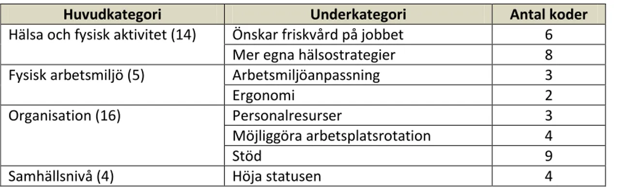 Tabell 5: Domän 2, utifrån analys av intervjuer med sex undersköterskor. 