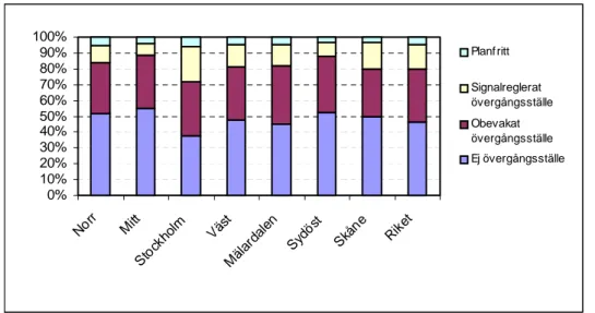 Figur 4.13 Andel gåendepassager över väg/gata fördelat efter typ av passageplats i respektive vägverksregion åren 2000–2002.