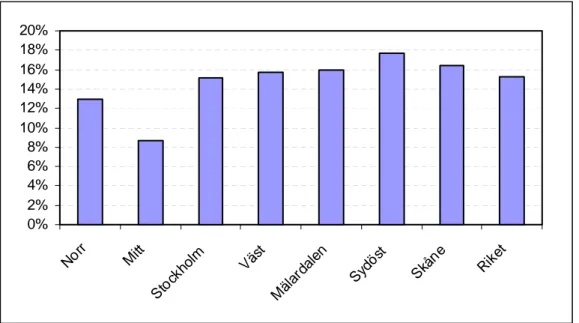 Figur 4.22  Resandet med cykel i mörker som andel av den totala cykelres- cykelres-längden uppdelad på vägverksregion åren 2000–2002