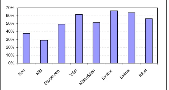 Figur 4.24  Cyklandet i mörker med tänd cykelbelysning som andel av det totala cyklandet i mörker uppdelad på vägverksregioner åren 2000–2002.