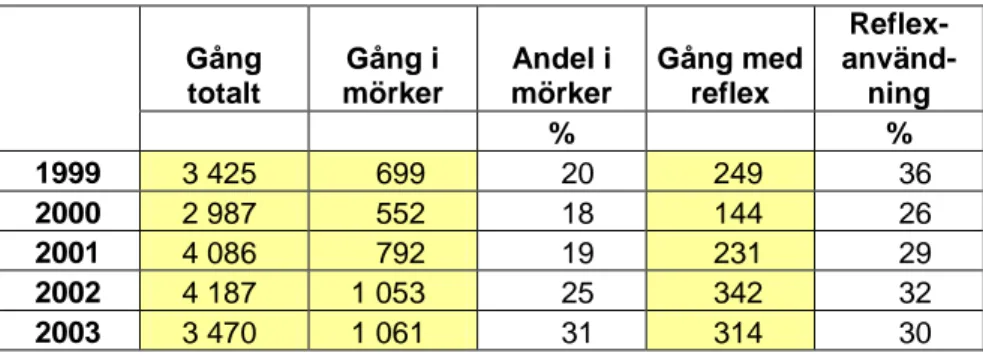 Tabell 5.2.1  Medelreslängd till fots per person och resdygn  mätt i meter för män och kvinnor åren 1999–2003