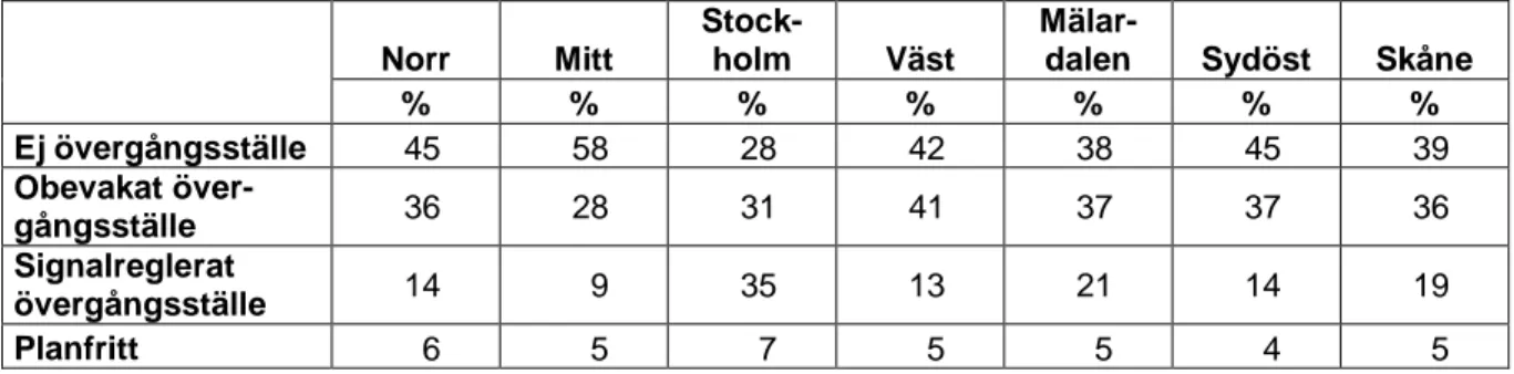 Tabell 5.2.6  Antal miljoner gångpassager över väg/gata fördelade efter typ av  passageplats, nämligen ej övergångsställe, obevakat övergångsställe,  signalregle-rat övergångsställe och planfritt, även andelar