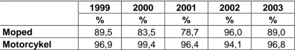 Tabell 5.3.8  Andel cykelpassager över väg/gata med hastighetsgräns  30 km/tim i respektive vägverksregion åren 1999–2003