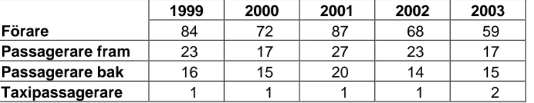 Tabell 5.5.1  Totalt resande i personbil, som förare, passagerare i fram- eller  baksätet samt som taxipassagerare mätt i miljarder kilometer åren 1999–2003